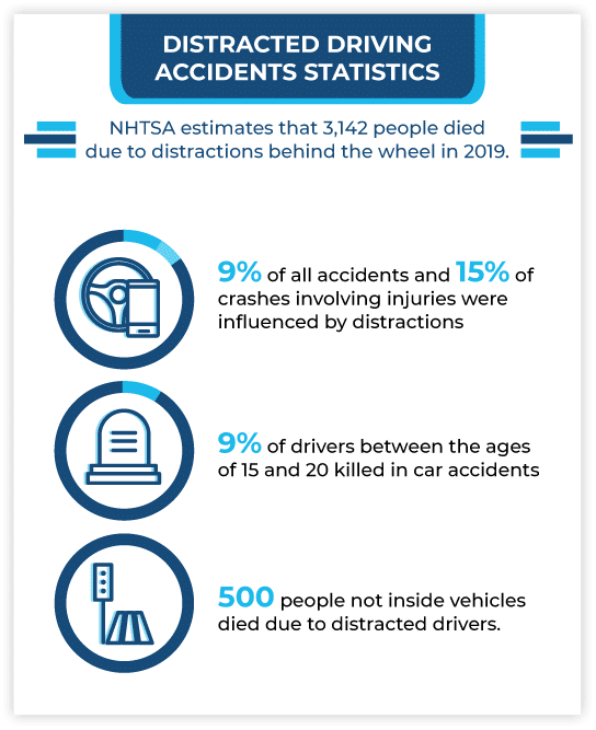 Infographic titled Distracted Driving Accidents Statistics. The NHTSA estimates 3,142 people died due to distractions behind the wheel in 2019. Distractions influenced 9 percent of all accidents and 15 percent of crashes involving injuries; 9 percent of drivers aged 15 to 20 killed in car accidents; and 500 people not inside vehicles died because of distracted drivers.
