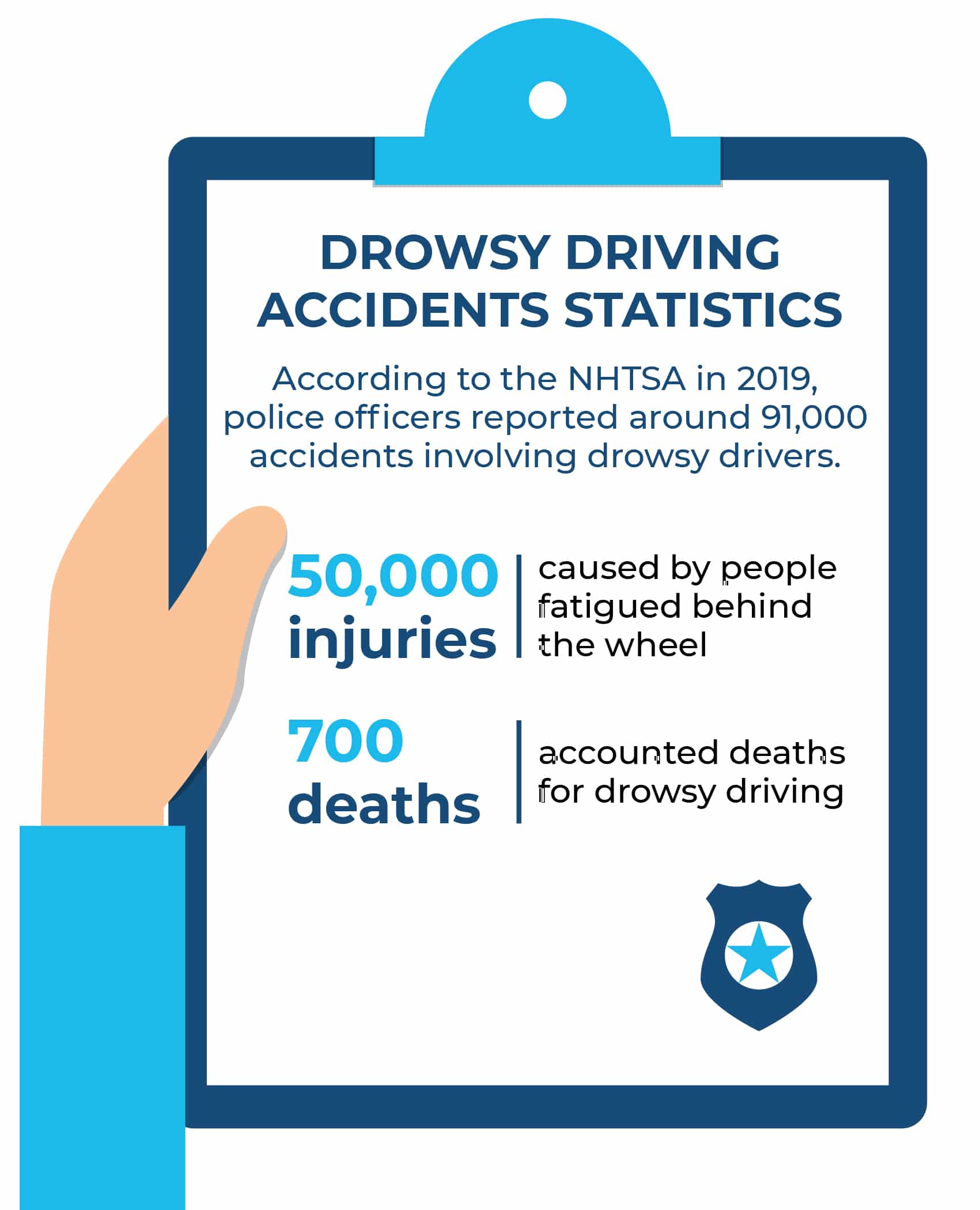 Infographic titled Drowsy Driving Accidents Statistics. According to the NHTSA in 2019, police officers reported around 91,000 accidents involving drowsy drivers: 50,000 injuries caused by people fatigued behind the wheel, and 700 deaths attributed to drowsy driving.