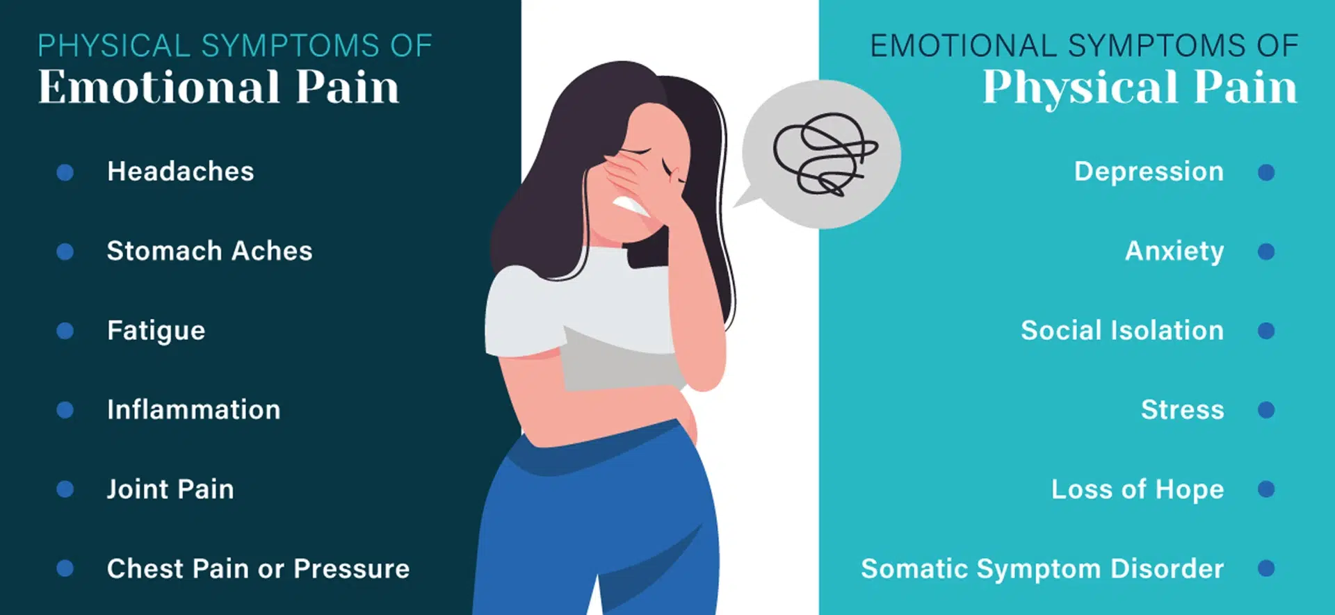 Two panels listing symptoms of physical pain. Physical symptoms: headaches, stomach aches, fatigue, inflammation, joint pain, chest pain or pressure. Emotional symptoms: depression, anxiety, social isolation, stress, loss of hope, somatic symptom disorder.