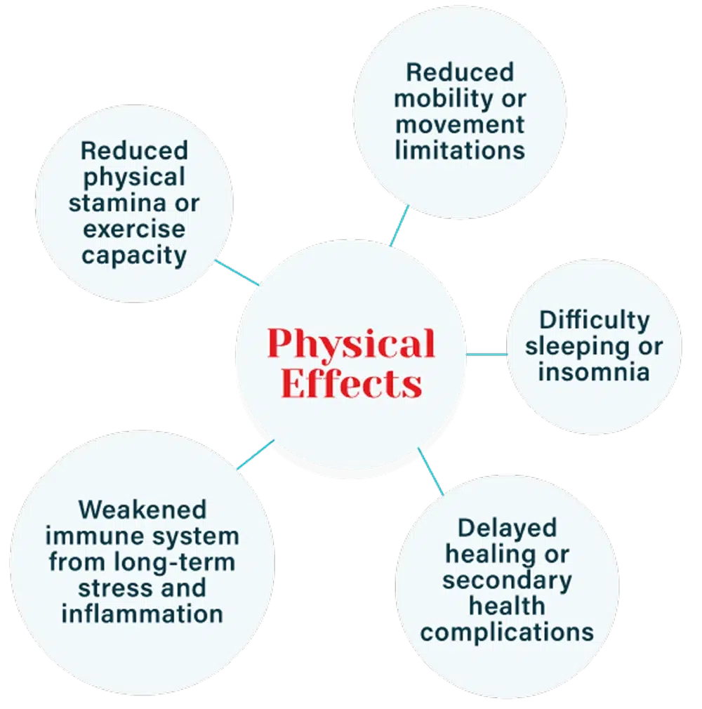 Diagram of the physical effects of chronic pain: reduced physical stamina or exercise capacity, reduced mobility or movement limitations, difficulty sleeping or insomnia, delayed healing or secondary health complications, and a weakened immune system from long-term stress and inflammation.