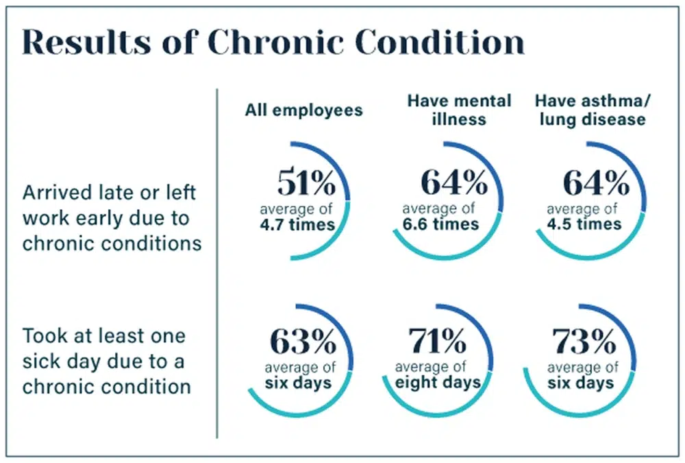 Table titled Results of Chronic Condition. Arrived late or left work early because of a chronic condition: all employees 51 percent, averaging 4.7 times; employees with mental illness 64 percent, averaging 6.6 times; employees with asthma or lung disease 64 percent, averaging 4.5 times. Took at least one sick day because of a chronic condition: all employees 63 percent, averaging six days; mental illness 71 percent, averaging eight days; asthma or lung disease 73 percent, averaging six days.
