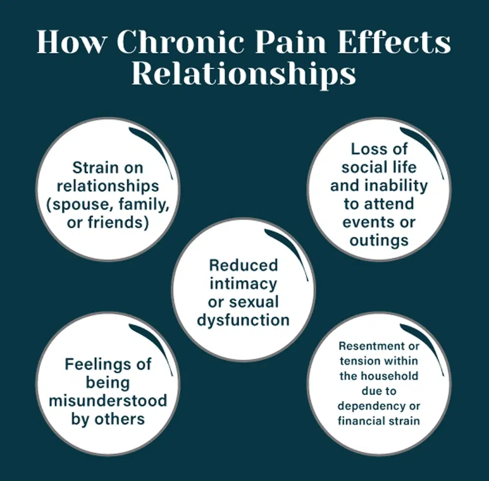 Diagram titled How Chronic Pain Effects Relationships: strain on relationships with spouse, family or friends; loss of social life and inability to attend events or outings; reduced intimacy or sexual dysfunction; feelings of being misunderstood by others; and resentment or tension within the household due to dependency or financial strain.